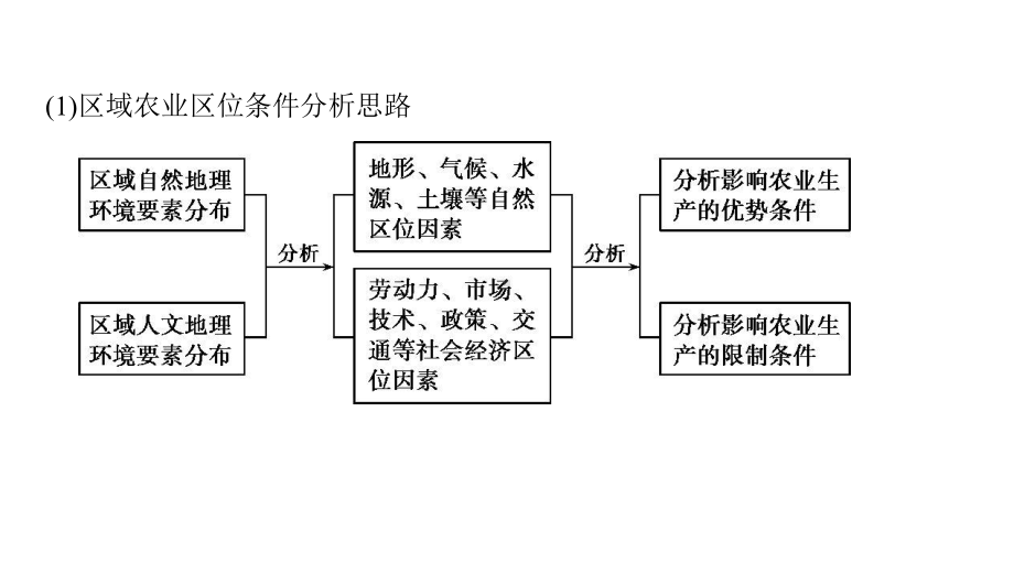 2020高考地理独家试题答题技巧(二)课件.pptx_第2页