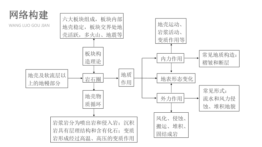 2020版江苏步步高二轮专题复习地理专题四课件.pptx_第2页