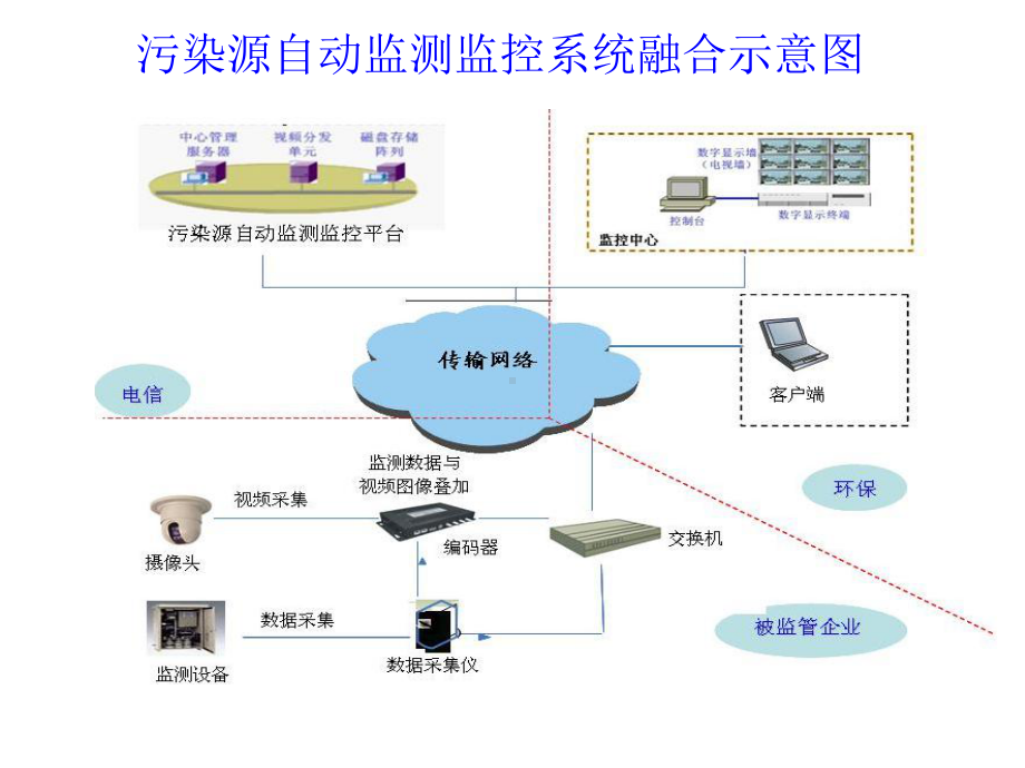 2021年江西省污染源监控系统视频监控课件.ppt_第3页