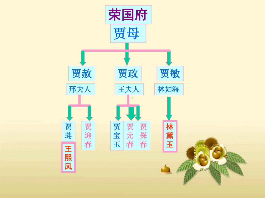 “凤辣子”初见林黛玉课件.ppt_第3页