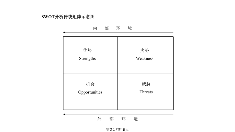 SWOT分析法的超级模板课件.pptx_第2页