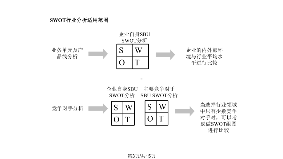 SWOT分析法的超级模板课件.pptx_第3页