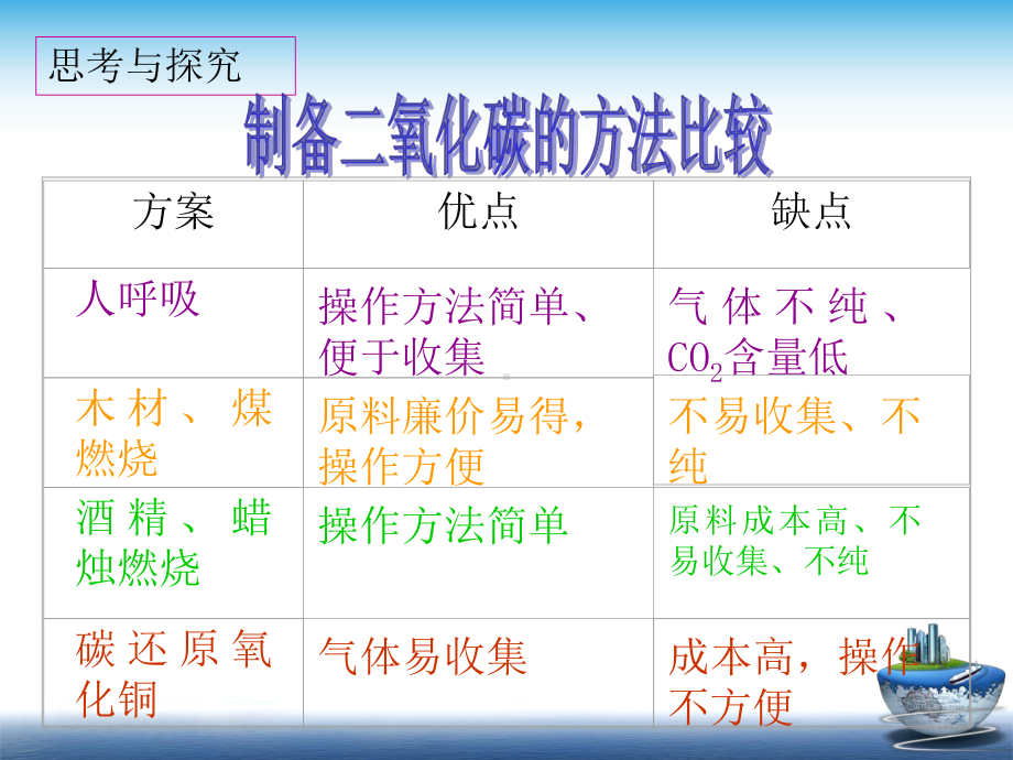 二氧化碳制取的研究课件.ppt_第3页