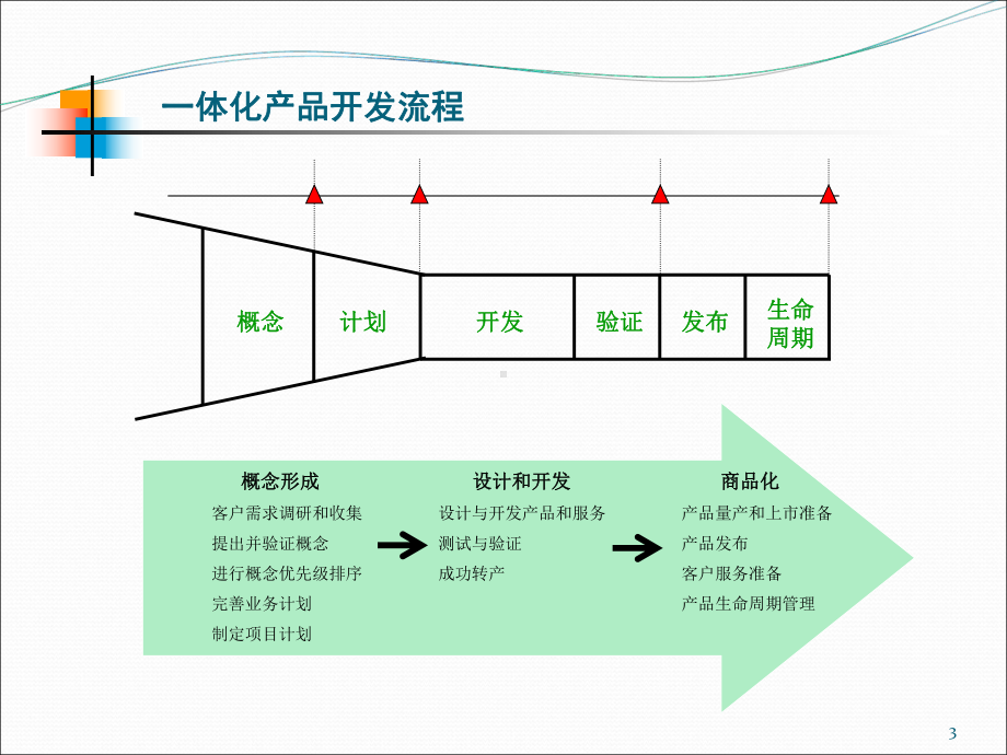 产品开发流程100923课件.ppt_第3页