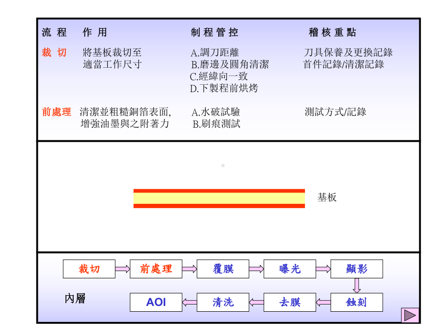 PCB制程管控及审核重点课件.ppt_第3页