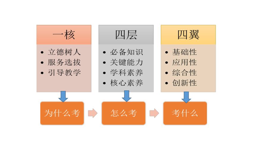 2020年高考物理高三二轮复习策略(共49张)课件.pptx_第3页