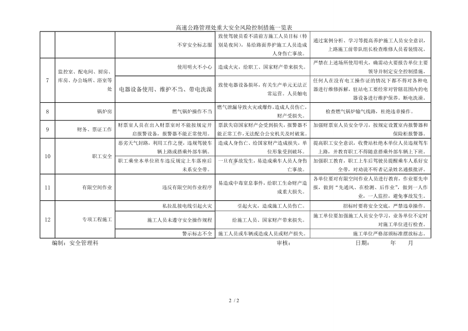 高速公路管理处重大安全风险控制措施一览表参考模板范本.doc_第2页