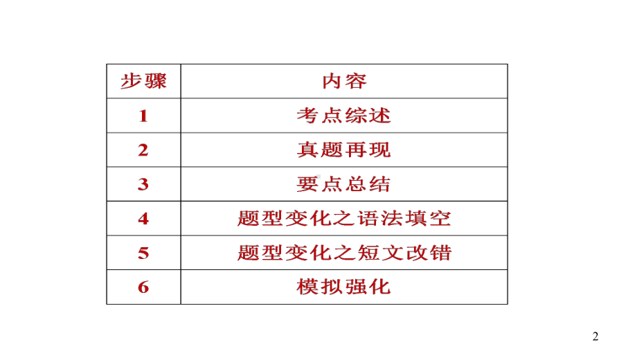 专题05申请信2020年高考英语书面表达真题变形冲分练(版)课件.pptx_第2页