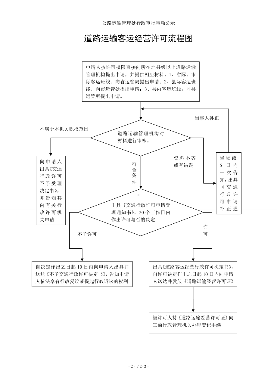 公路运输管理处行政审批事项公示参考模板范本.doc_第2页