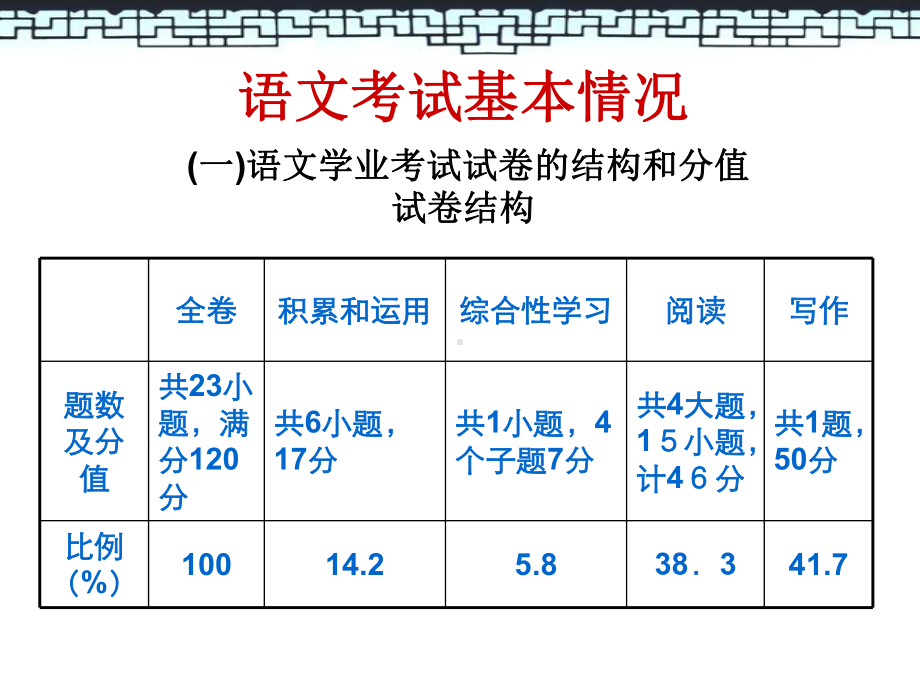 中考语文试题评析课件.ppt_第2页