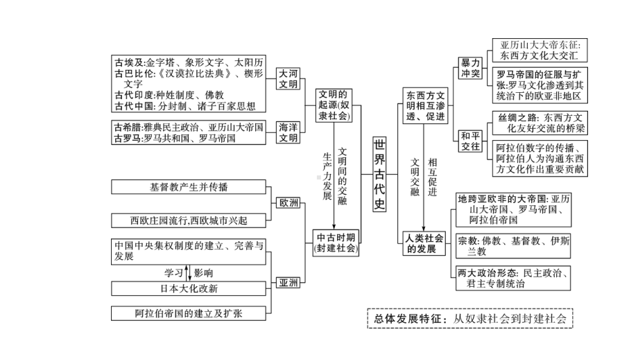 主题一古代亚非文明课件.pptx_第2页