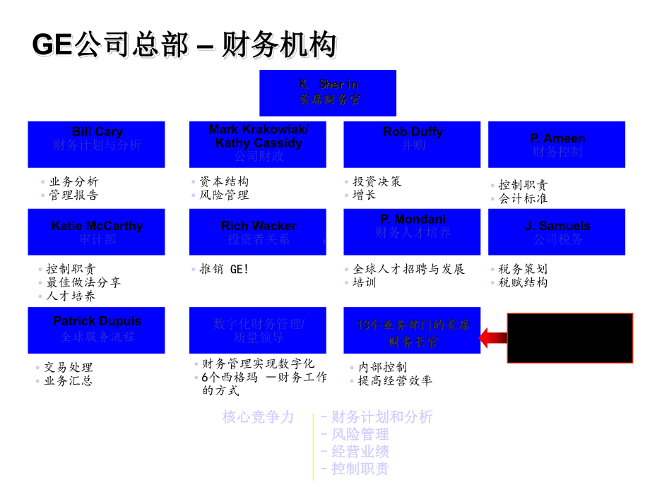 GE财务培训课件.ppt_第3页