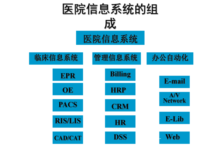 HIS的主要内容及流程课件.ppt_第3页