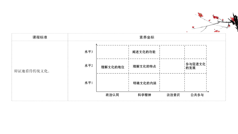 (新教材)（人教版）20版高中《高中全程学习方略》必修四371(思想政治)文化的内涵与功能课件.ppt_第2页