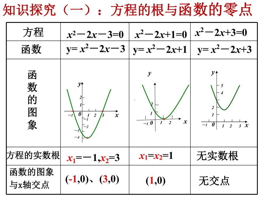 311方程的根与函数的零点(公开课)课件.ppt_第3页