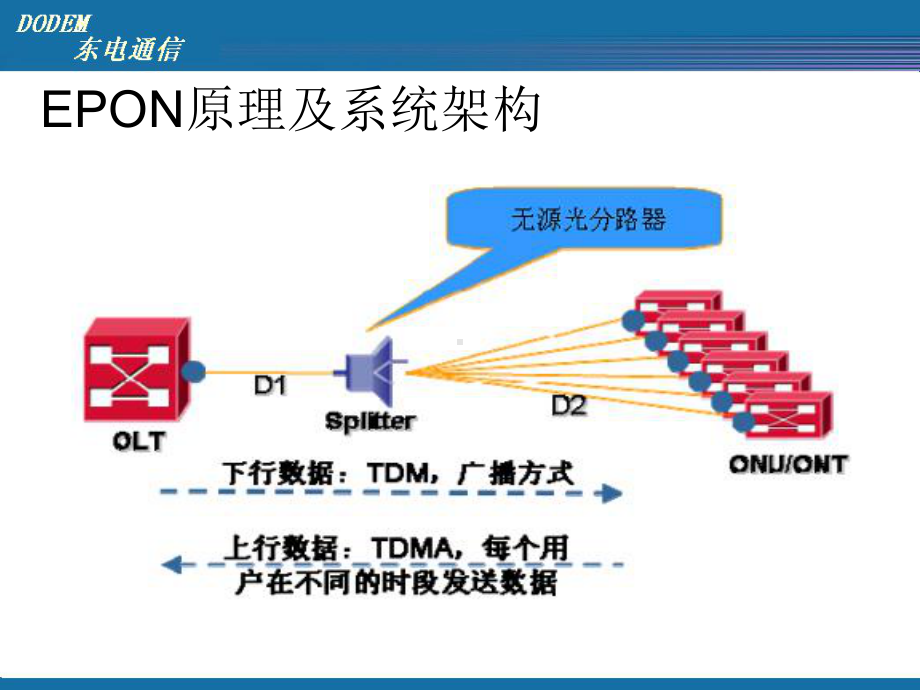 EPON测试和维护技术培训课件.ppt_第2页