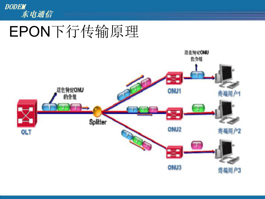 EPON测试和维护技术培训课件.ppt_第3页