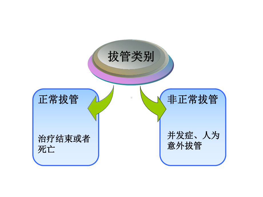 2021年非计划性拔管实用课件.ppt_第3页