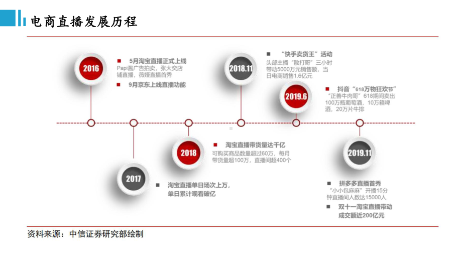 2020年电商直播行业课件.ppt_第3页