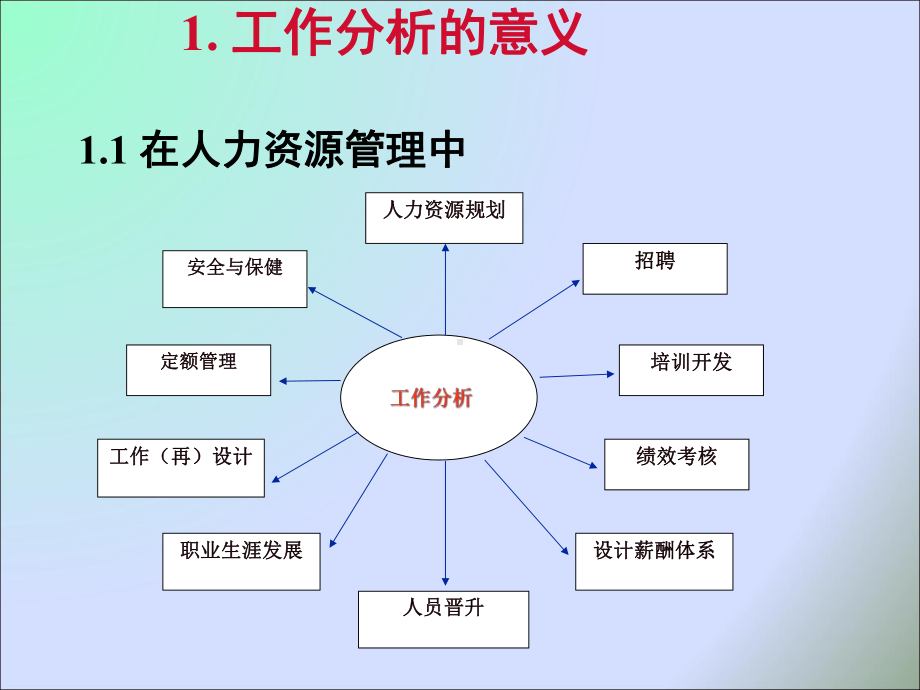 人力资源管理工作分析与工作设计方案.pptx_第3页