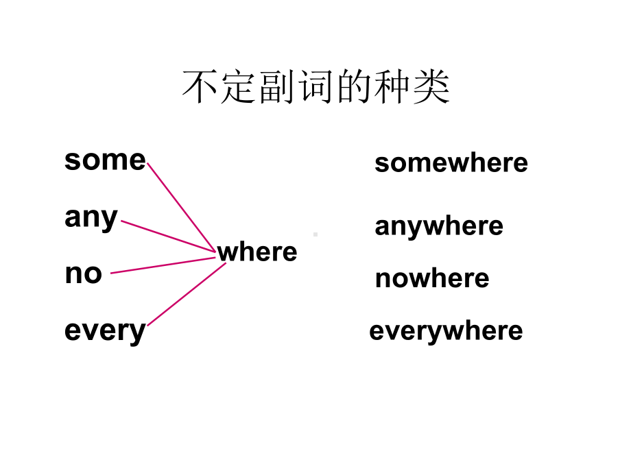 不定代词与不定副词课件.ppt_第3页