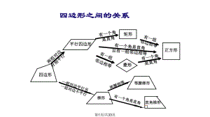 中点四边形整合课件.pptx