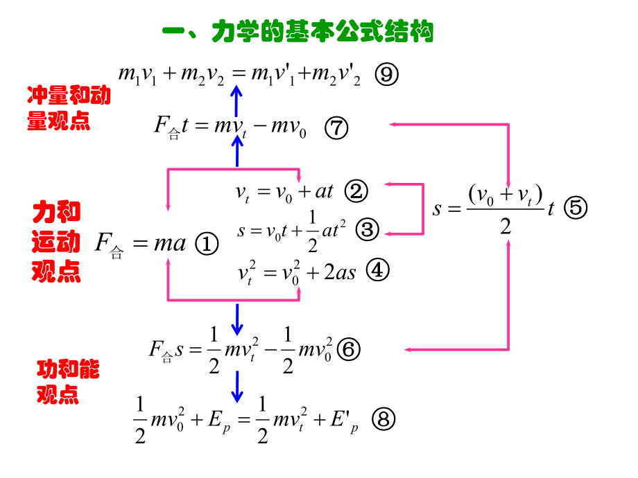 专题15牛顿定律动量和能量综合问题课件.ppt_第2页