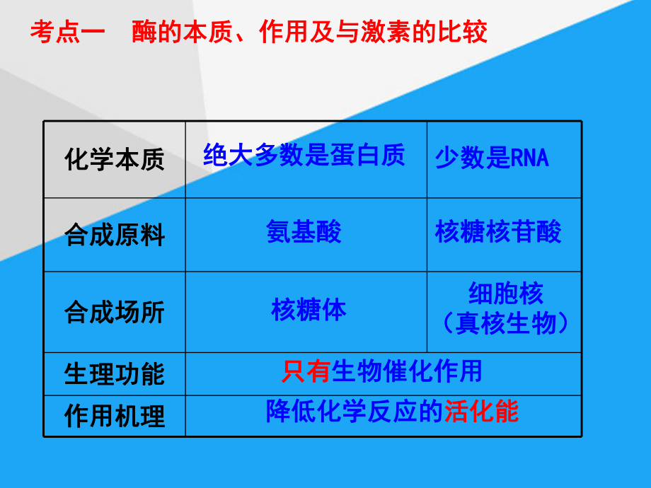 一轮复习酶和ATP课件.ppt_第3页