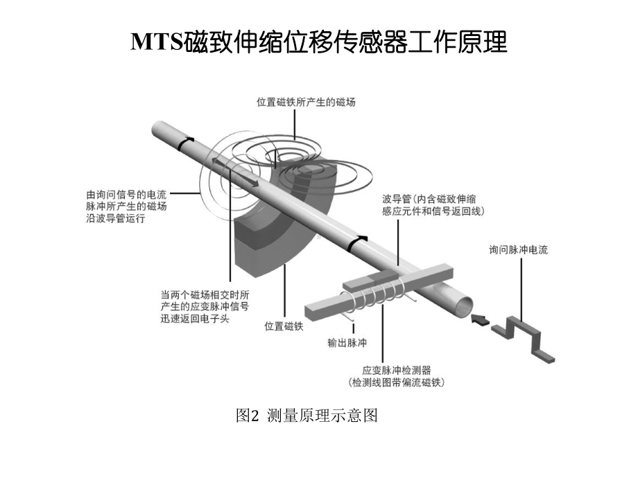 MTS磁致伸缩位移传感器介绍课件.ppt_第3页