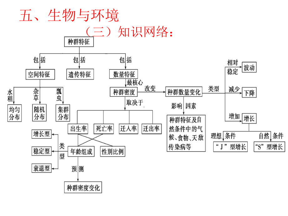 2020届高中生物停课后看书提纲课件.ppt_第2页