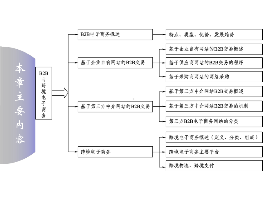 B2B电子商务概述课件.pptx_第2页