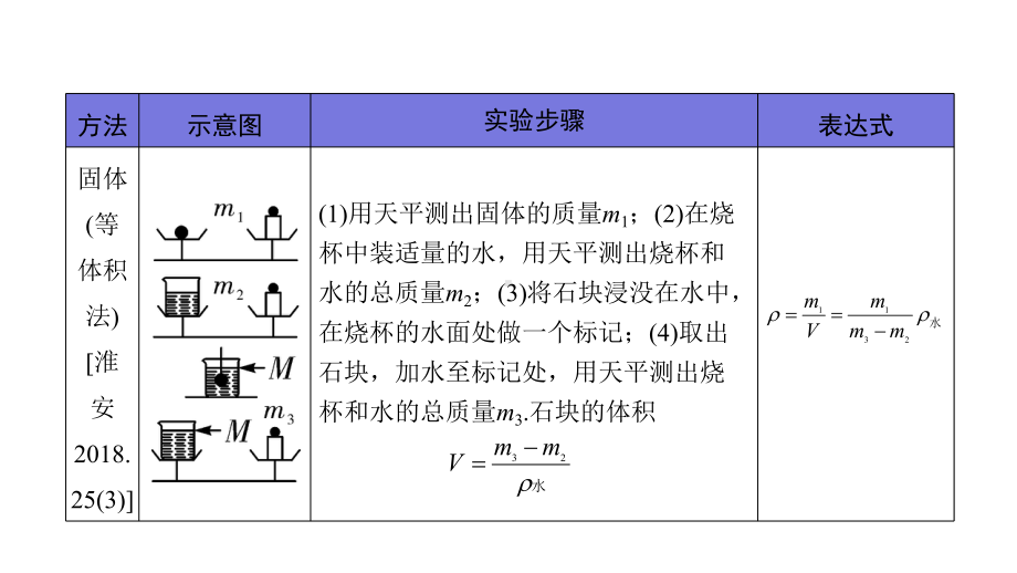 2020年江苏中考物理专题复习专项训练特殊方法测密度课件.pptx_第3页