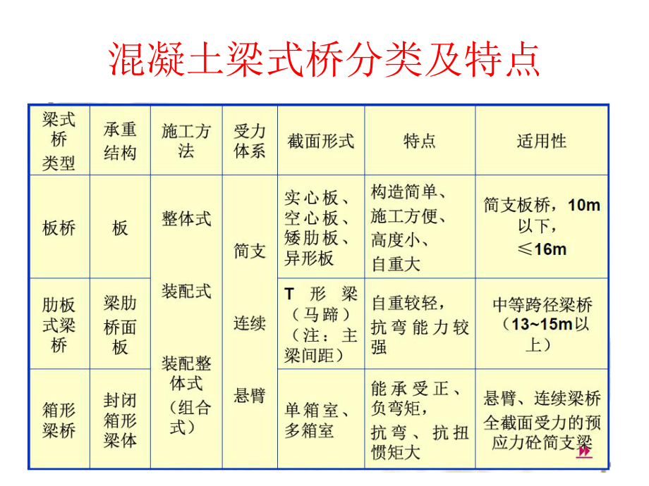 [指南]3混凝土简支系统梁式桥的结构与设计课件.ppt_第3页