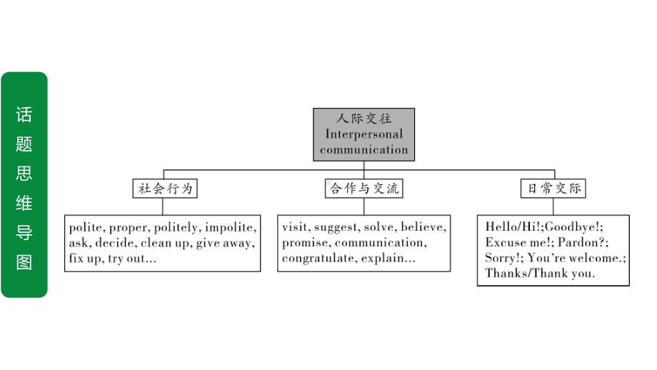 2020年福建英语中考作文指导话题5情感与情绪;人际交往课件.ppt_第3页