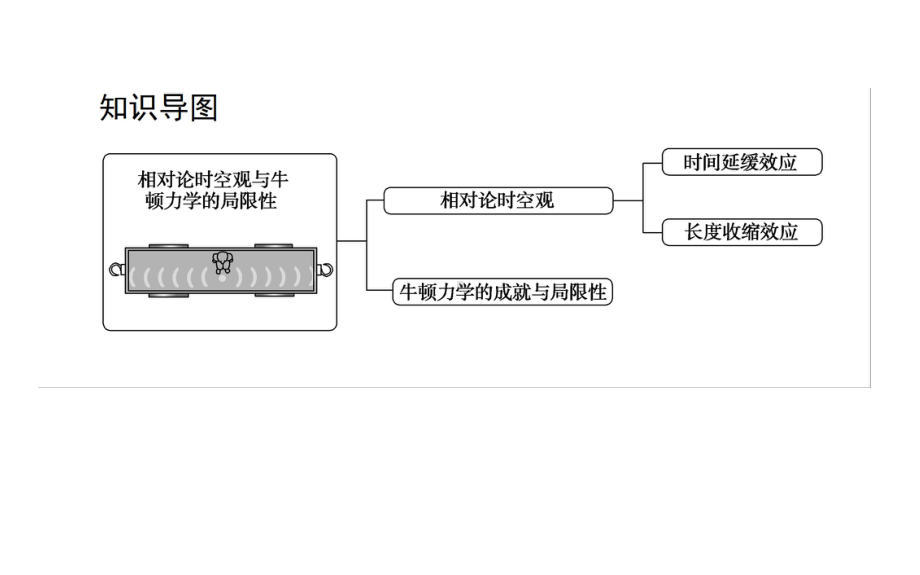 《相对论时空观与牛顿力学的局限性》1课件.ppt_第2页