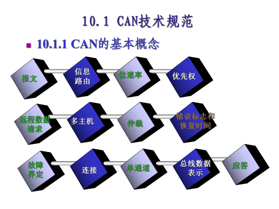 CAN总线及其应用苦心收集课件2.ppt_第3页