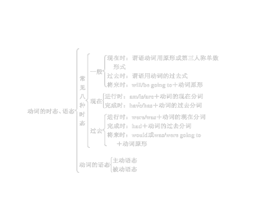 专题8动词的时态、语态课件.ppt_第2页