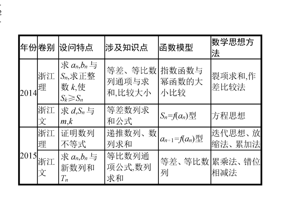 2020高考浙江大二轮复习：43数列大题课件.pptx_第2页