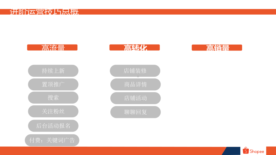 shopee进阶运营技巧(提高转化)课件.pptx_第2页