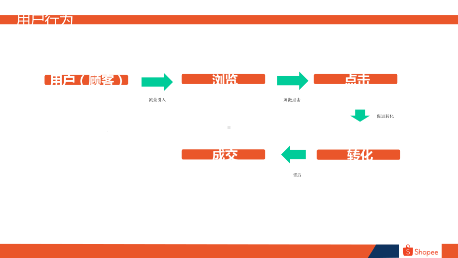 shopee进阶运营技巧(提高转化)课件.pptx_第3页