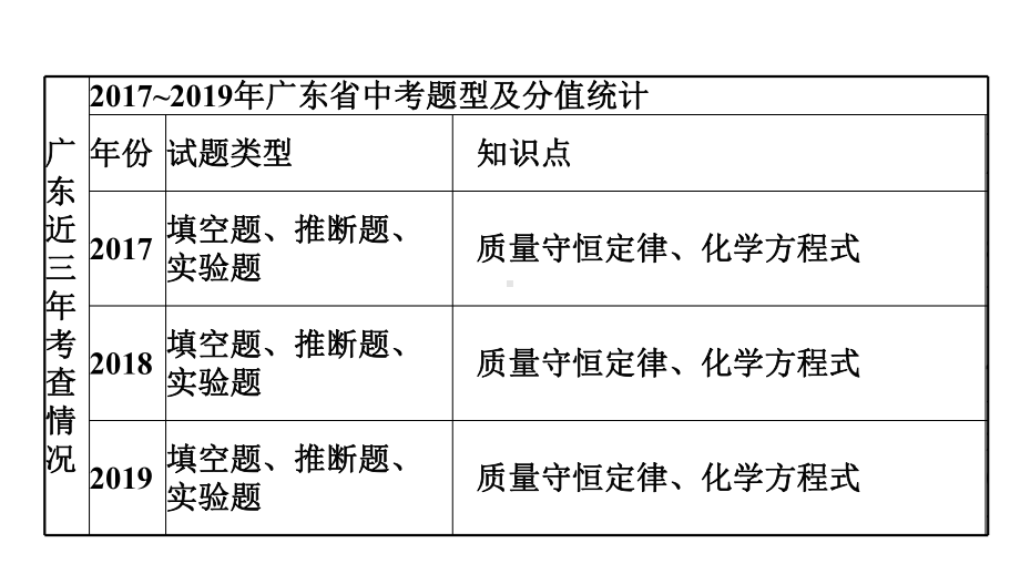 中考专题复习质量守恒定律与化学方程式的书写课件.pptx_第2页