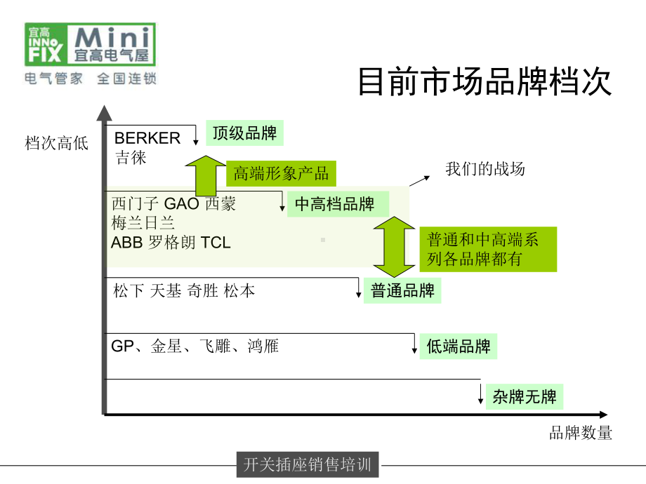 产品知识开关插座课件.ppt_第3页