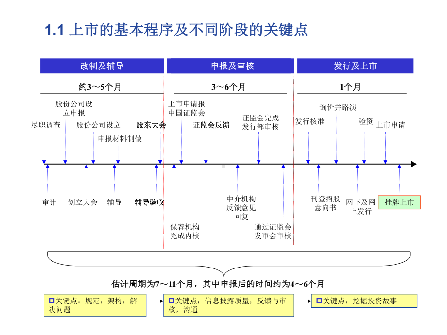 上市操作要点及国有企业上市重点关注问题课件.ppt_第3页