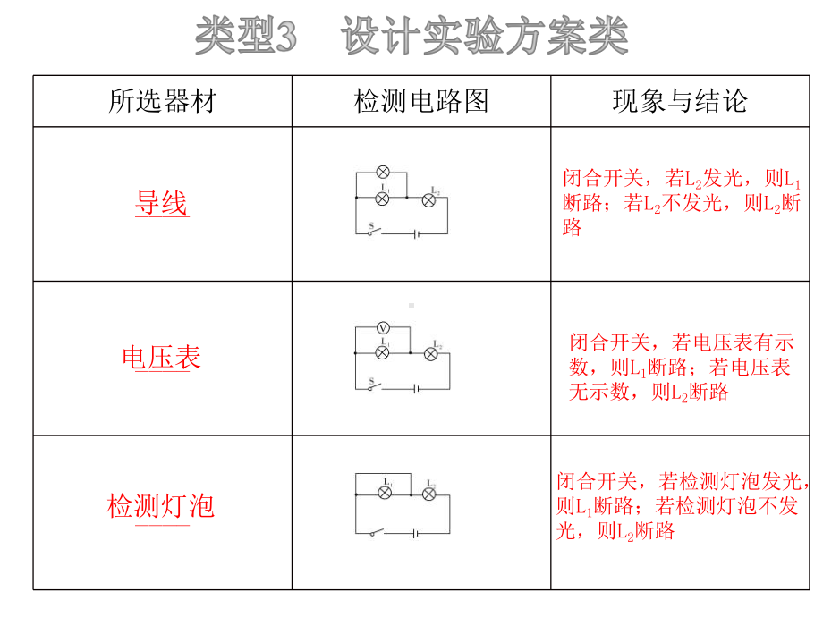 2020年中考物理专题复习设计实验方案类课件.pptx_第3页