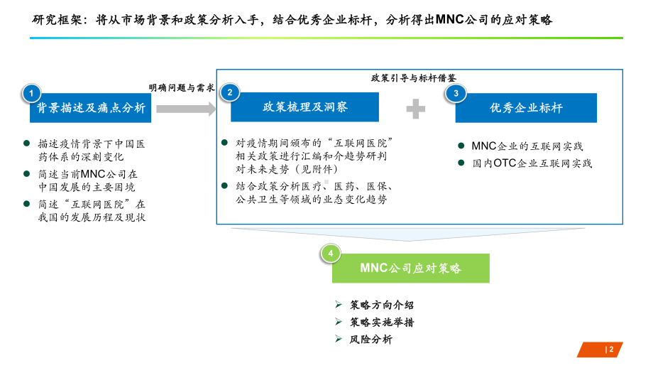 互联网医院政策分析及策略建议行业洞察家课件.pptx_第2页