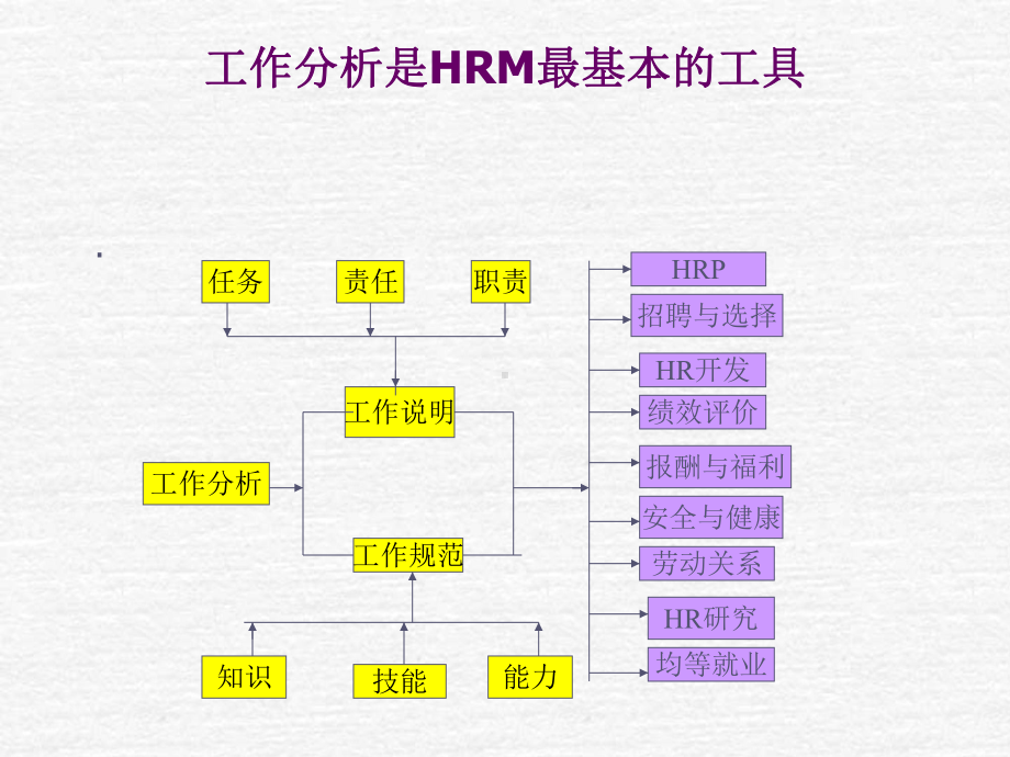 人力资源工作分析课件.ppt_第3页