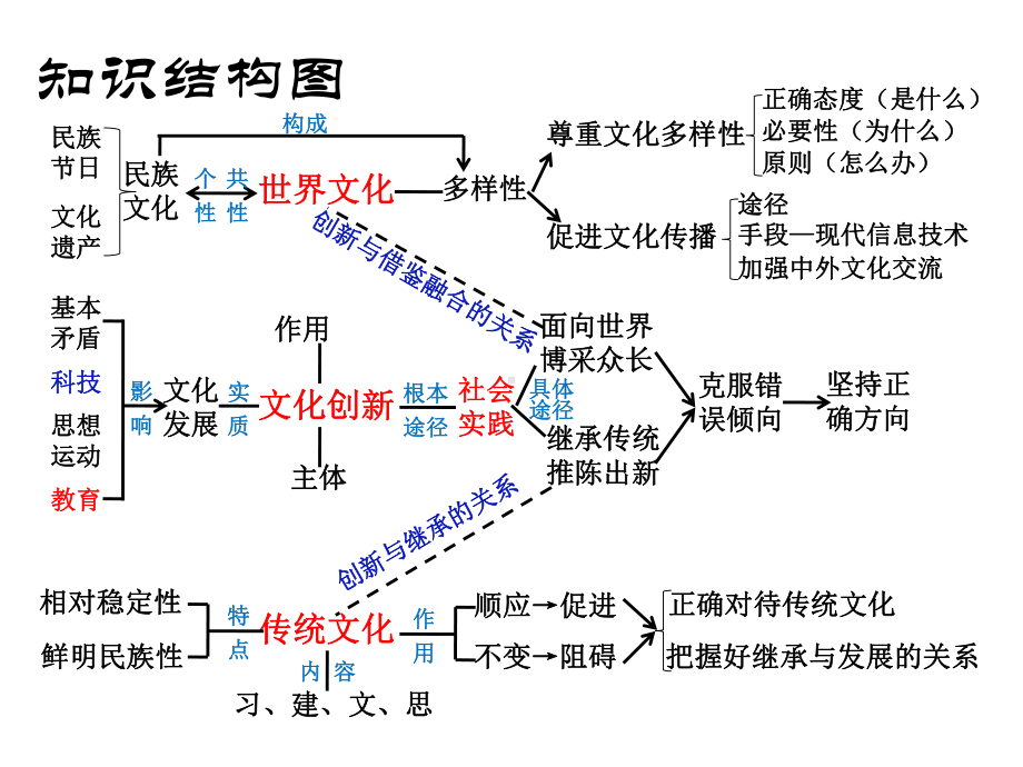 23文化的多样性与文化传播课件.ppt_第3页