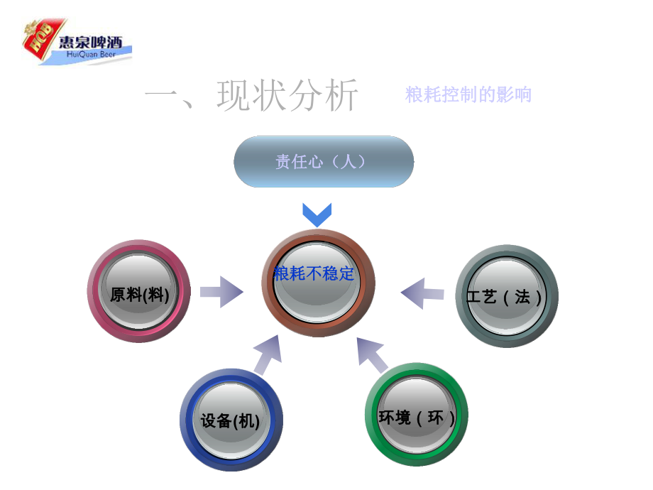 QC糖化降低粮耗攻关课题课件.ppt_第3页