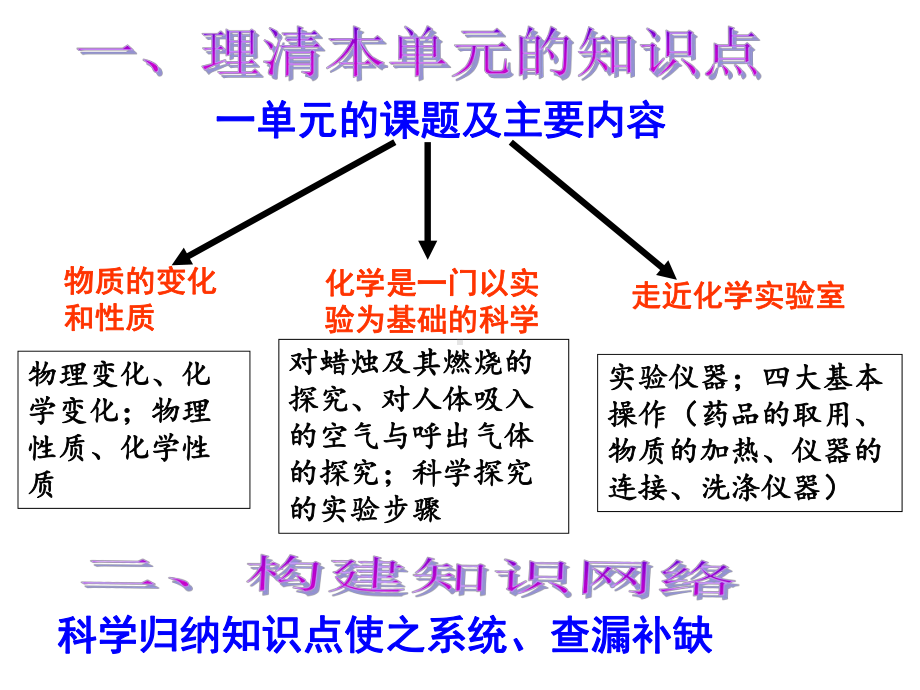 人教版九年级化学上册第一单元复习课件.ppt_第2页