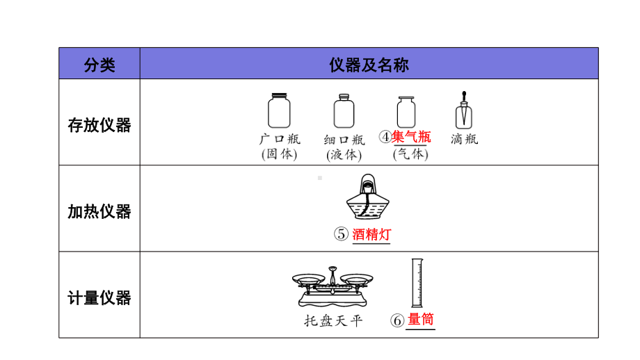 中考复习专题十六基本实验操作课件.pptx_第3页